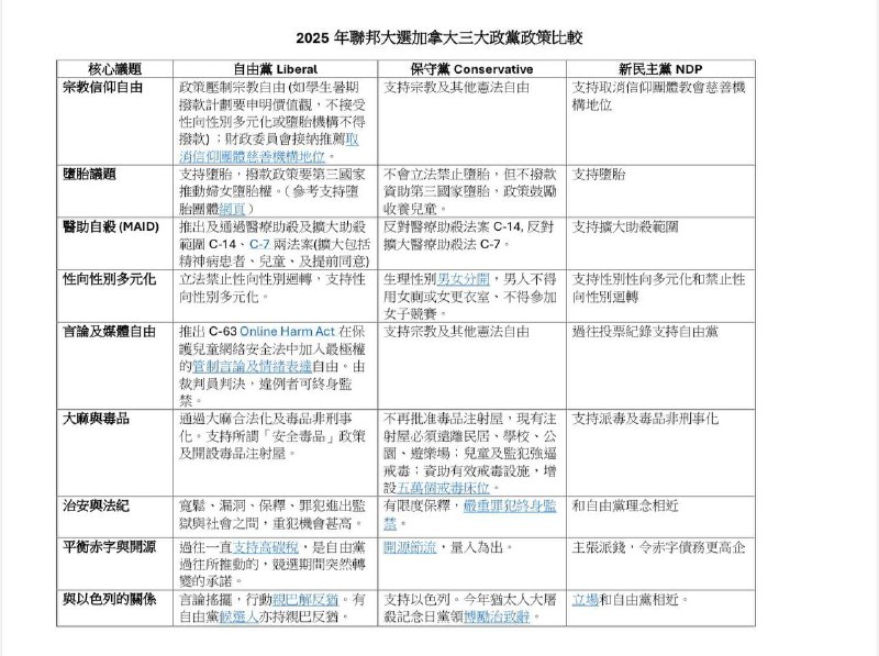 教会群里发的这次加拿大联邦选举各党派的竞选政策信息